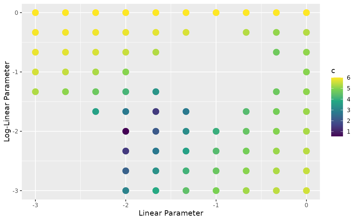 -2*Log-Likelihood With Infeasible Points Removed