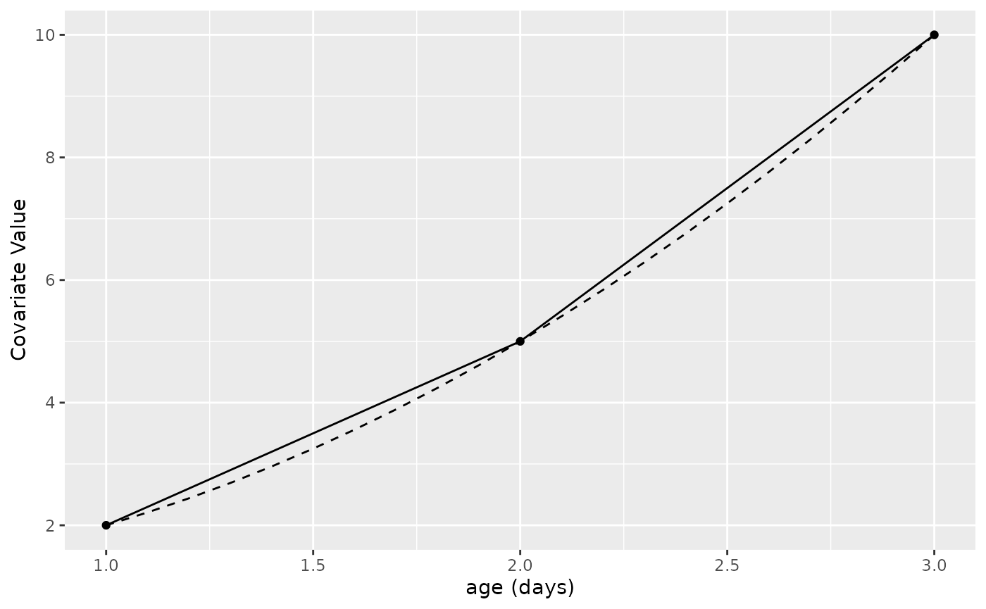 Linear Interpolated Function